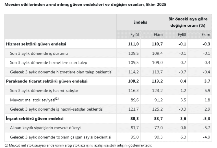 İnşaat Sektörü Daralırken Perakende Ticaret Yükseliyor