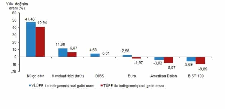Reel Getiride Zirve: Külçe Altın Her Zaman Kazandırdı