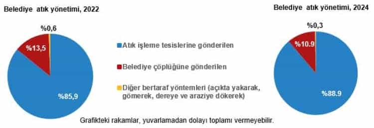 2024’te Atık Üretimi Rekor Seviyede: 120 Milyon Ton