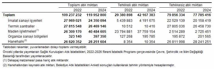 2024’te Atık Üretimi Rekor Seviyede: 120 Milyon Ton