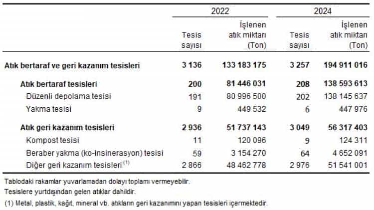2024’te Atık Üretimi Rekor Seviyede: 120 Milyon Ton