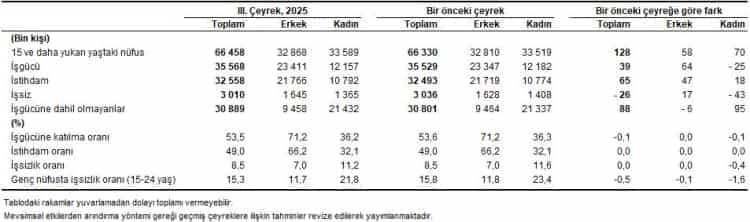 Genç İşsizlik Düştü, Haftalık Çalışma Süresi Yükseldi