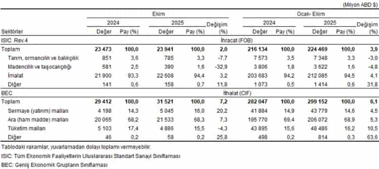Ekim’de Dış Ticaret Açığı Yüzde 27,6 Arttı, 7,6 Milyar Dolara Ulaştı!