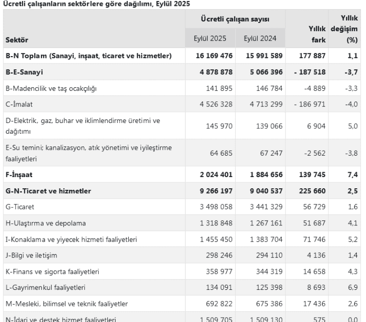 Ücretli Çalışan Sayısı Arttı: En Güçlü Büyüme İnşaat Sektöründe