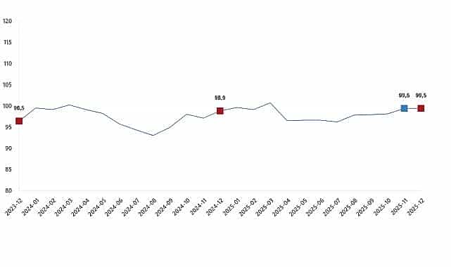 ekonomik guven endeksi aralik 2025