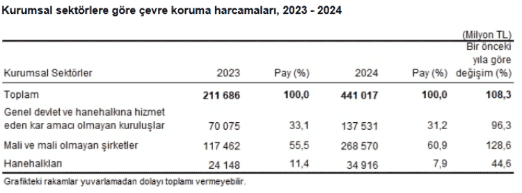 Çevre Koruma Harcamaları 2024’te %108 Arttı