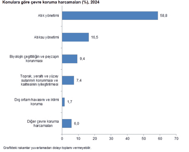 Çevre Koruma Harcamaları 2024’te %108 Arttı