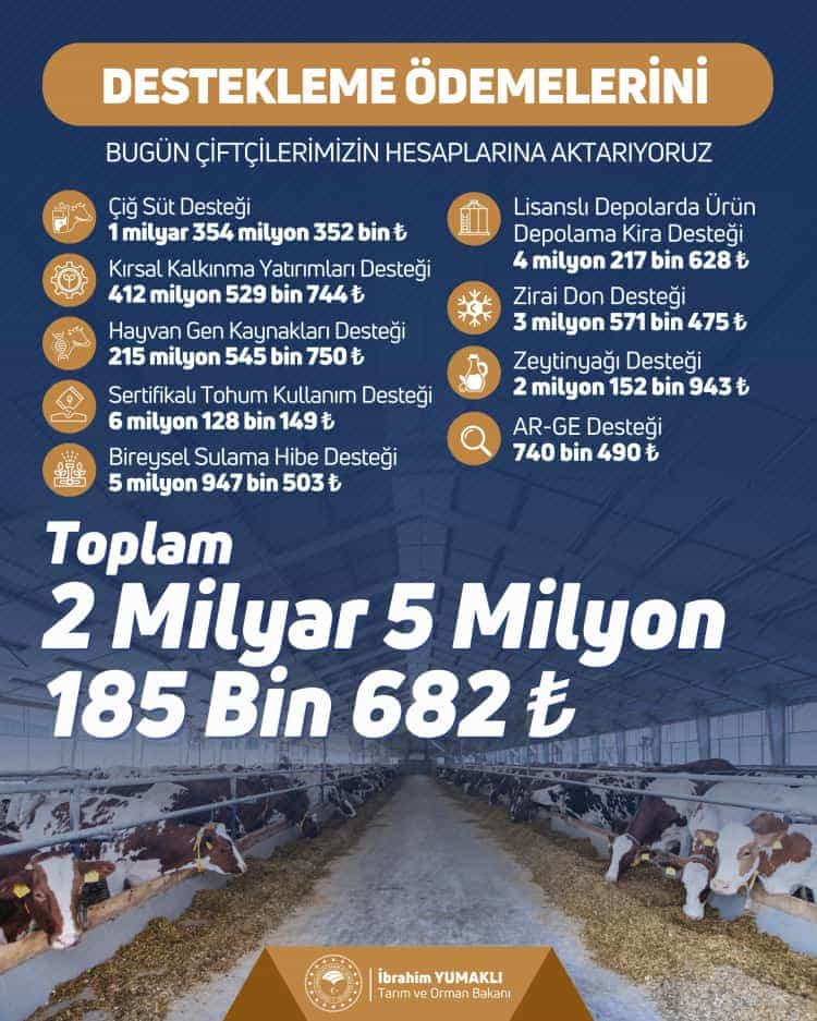 Tarımsal destek ödemesi: 2 milyar TL hesaplara geçti