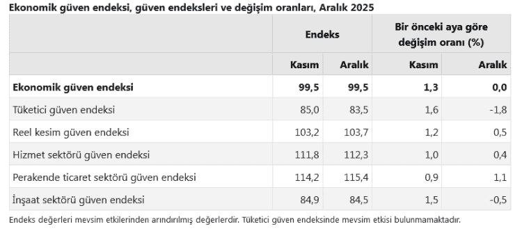 Aralık’ta Ekonomik Güven Endeksi Değişmedi