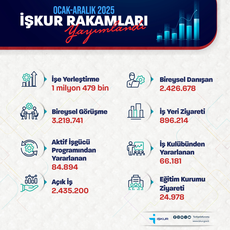 2025’te İŞKUR’dan 1,5 Milyonluk İstihdam Desteği